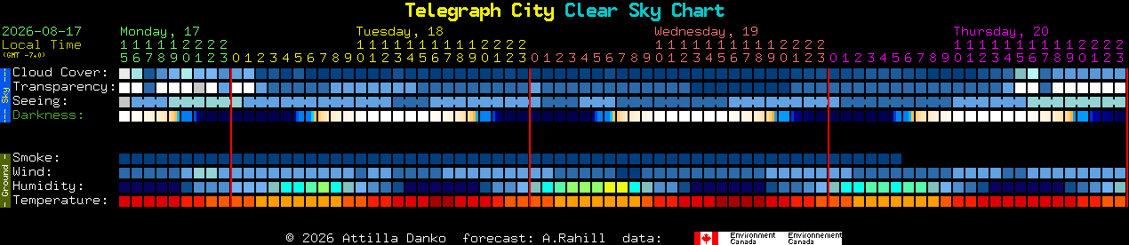 Current forecast for Telegraph City Clear Sky Chart