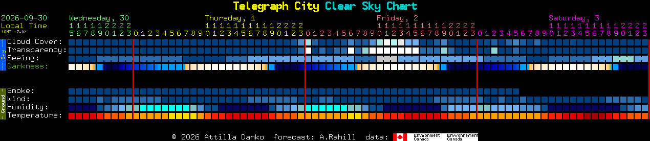 Current forecast for Telegraph City Clear Sky Chart