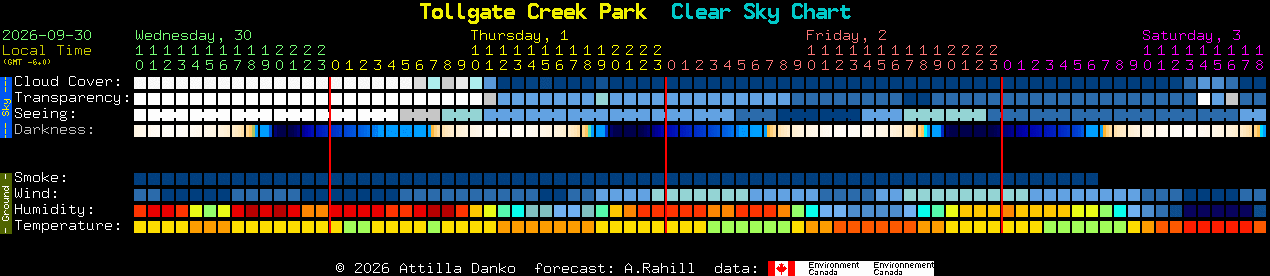 Current forecast for Tollgate Creek Park Clear Sky Chart