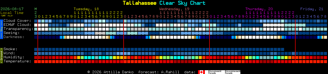 Current forecast for Tallahassee Clear Sky Chart