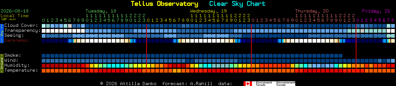 Current forecast for Tellus Observatory Clear Sky Chart
