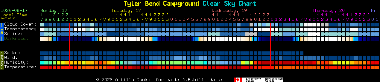 Current forecast for Tyler Bend Campground Clear Sky Chart