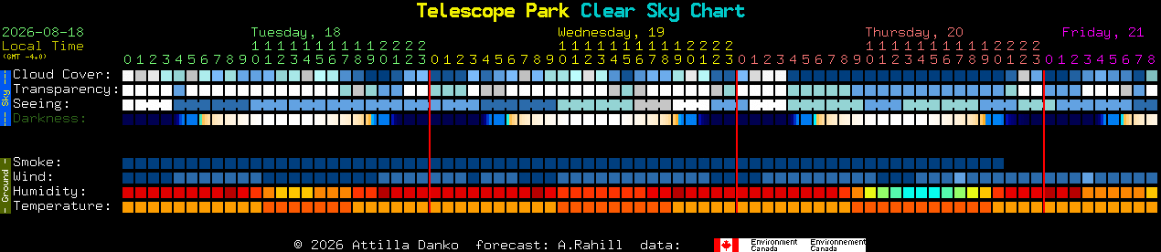 Current forecast for Telescope Park Clear Sky Chart