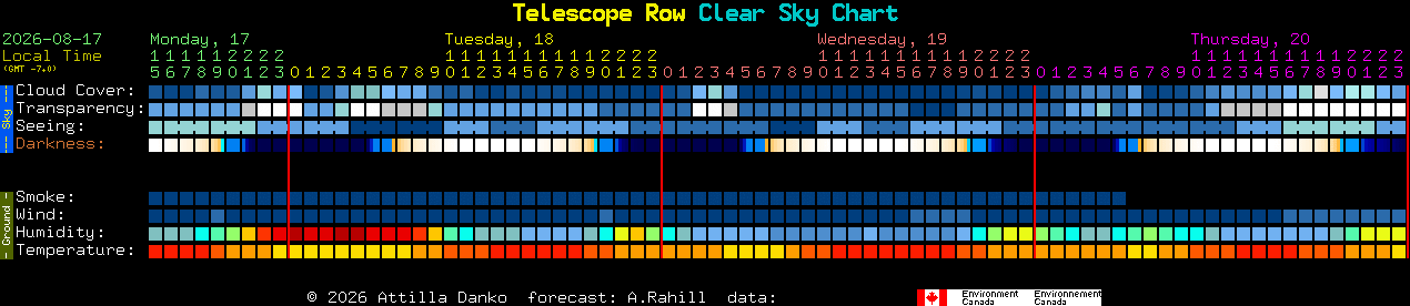 Current forecast for Telescope Row Clear Sky Chart