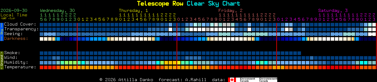 Current forecast for Telescope Row Clear Sky Chart