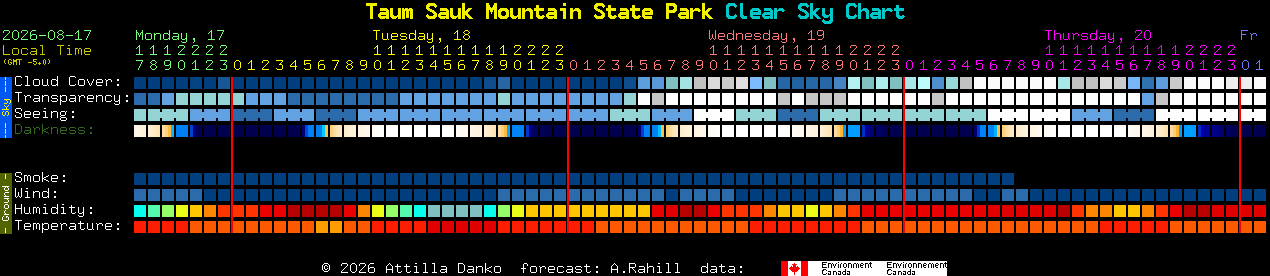 Current forecast for Taum Sauk Mountain State Park Clear Sky Chart