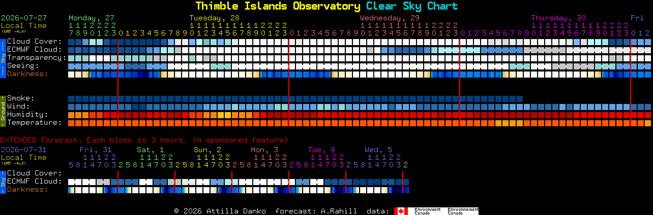 Current forecast for Thimble Islands Observatory Clear Sky Chart