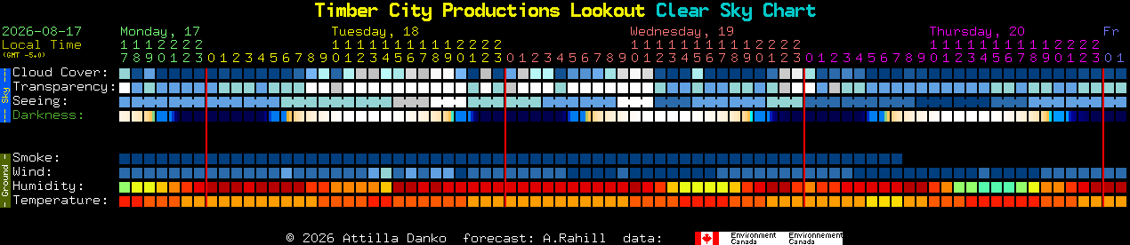 Current forecast for Timber City Productions Lookout Clear Sky Chart