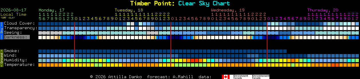 Current forecast for Timber Point: Clear Sky Chart
