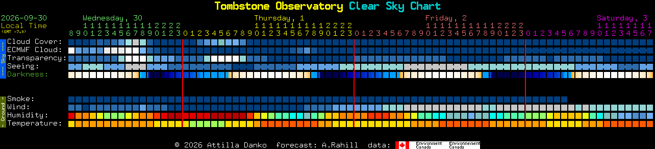 Current forecast for Tombstone Observatory Clear Sky Chart