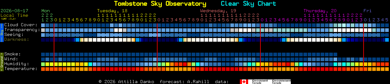 Current forecast for Tombstone Sky Observatory Clear Sky Chart