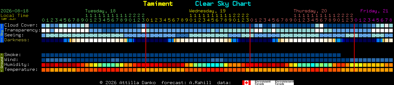 Current forecast for Tamiment Clear Sky Chart