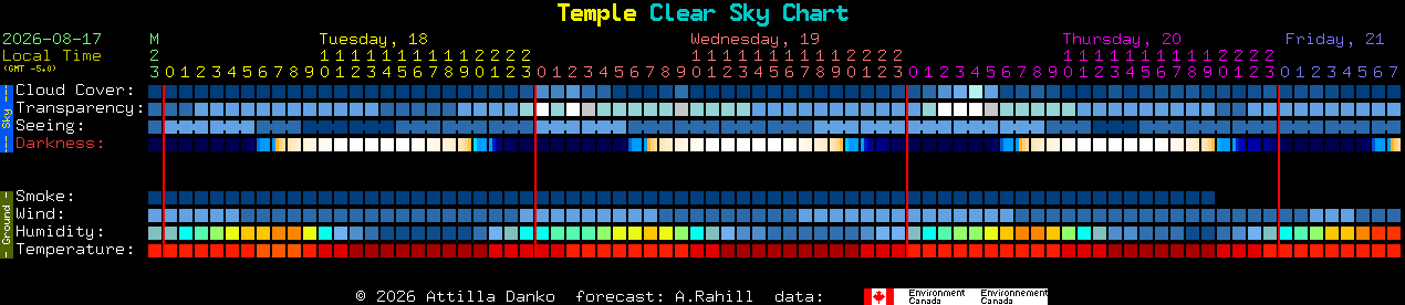 Current forecast for Temple Clear Sky Chart