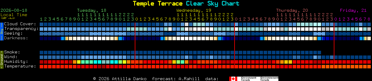 Current forecast for Temple Terrace Clear Sky Chart