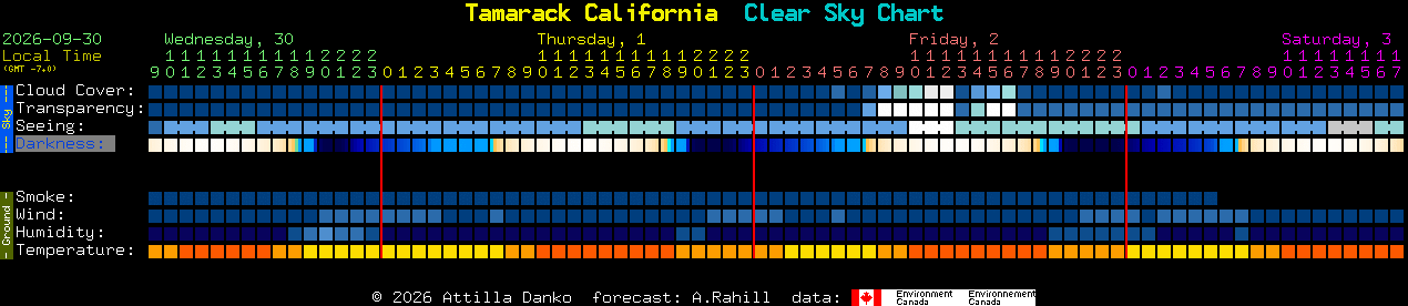 Current forecast for Tamarack California Clear Sky Chart