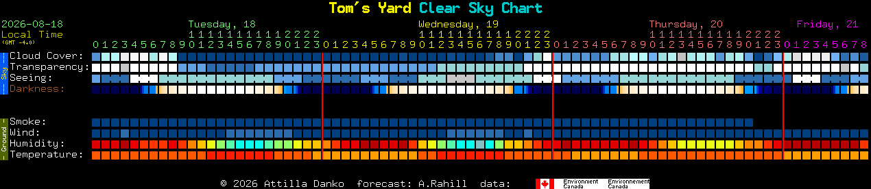 Current forecast for Tom's Yard Clear Sky Chart