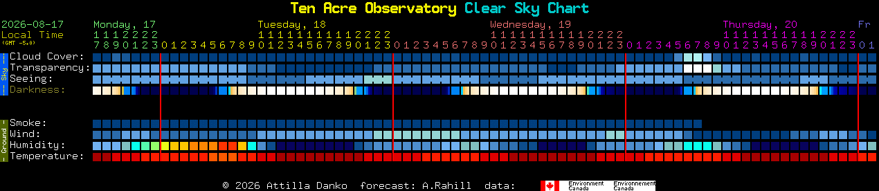 Current forecast for Ten Acre Observatory Clear Sky Chart