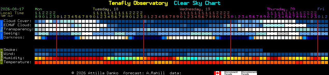 Current forecast for Tenafly Observatory Clear Sky Chart