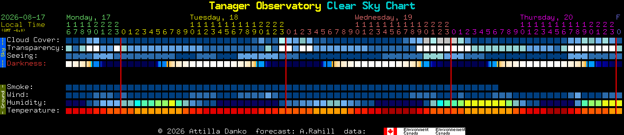 Current forecast for Tanager Observatory Clear Sky Chart
