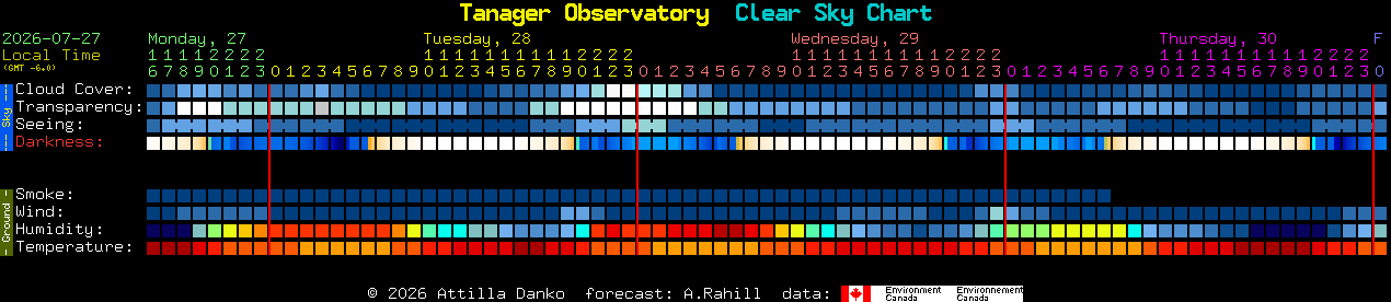 Current forecast for Tanager Observatory Clear Sky Chart