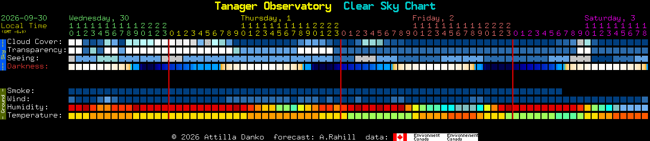 Current forecast for Tanager Observatory Clear Sky Chart