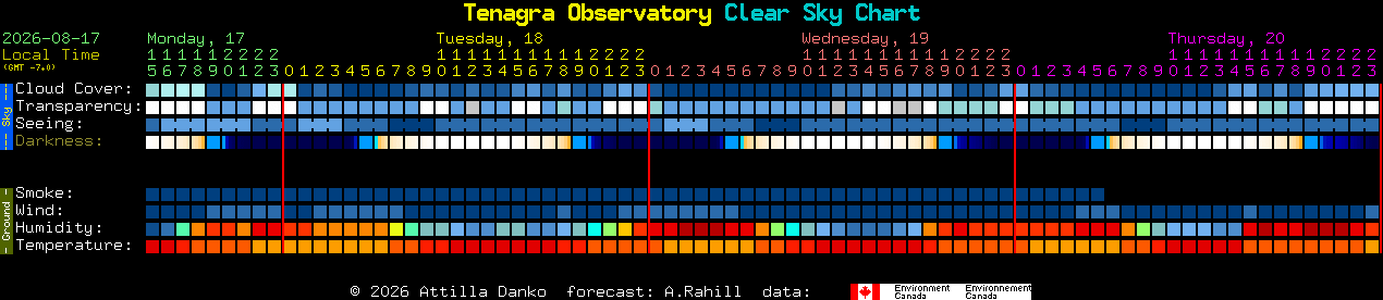 Current forecast for Tenagra Observatory Clear Sky Chart