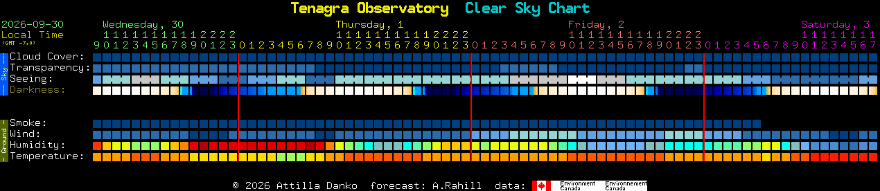 Current forecast for Tenagra Observatory Clear Sky Chart