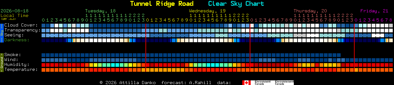 Current forecast for Tunnel Ridge Road Clear Sky Chart