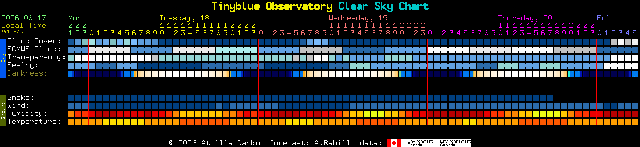 Current forecast for Tinyblue Observatory Clear Sky Chart