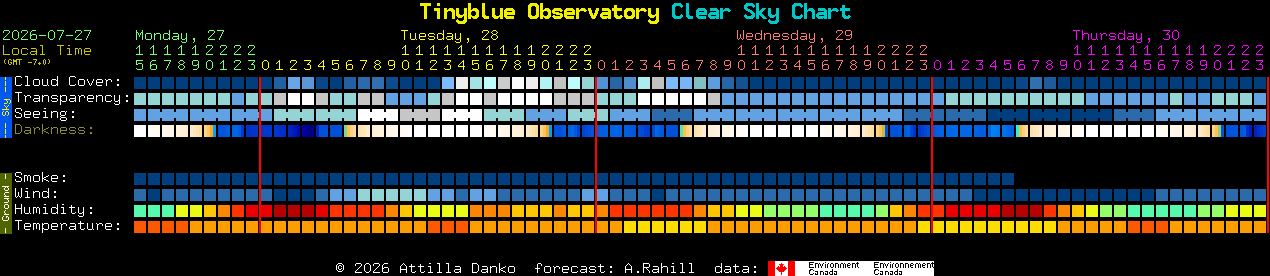 Current forecast for Tinyblue Observatory Clear Sky Chart