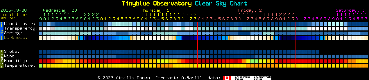 Current forecast for Tinyblue Observatory Clear Sky Chart