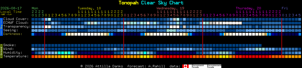 Current forecast for Tonopah Clear Sky Chart
