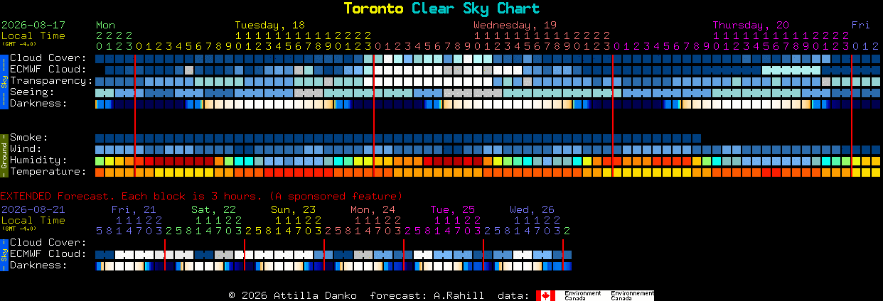 Current forecast for Toronto Clear Sky Chart