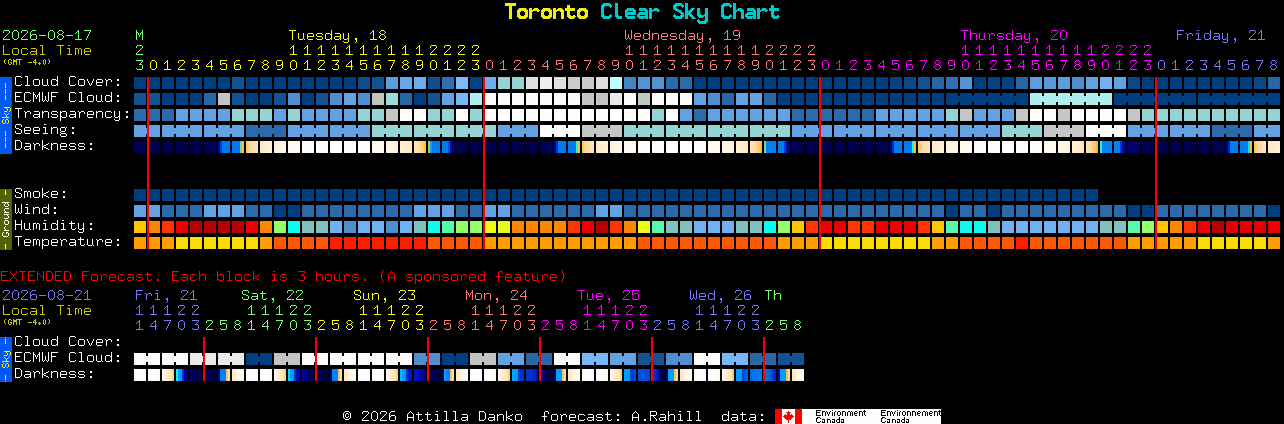 Current forecast for Toronto Clear Sky Chart