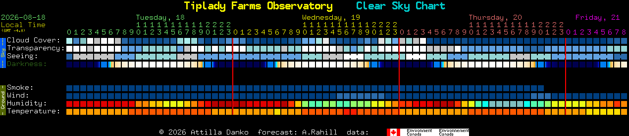 Current forecast for Tiplady Farms Observatory Clear Sky Chart