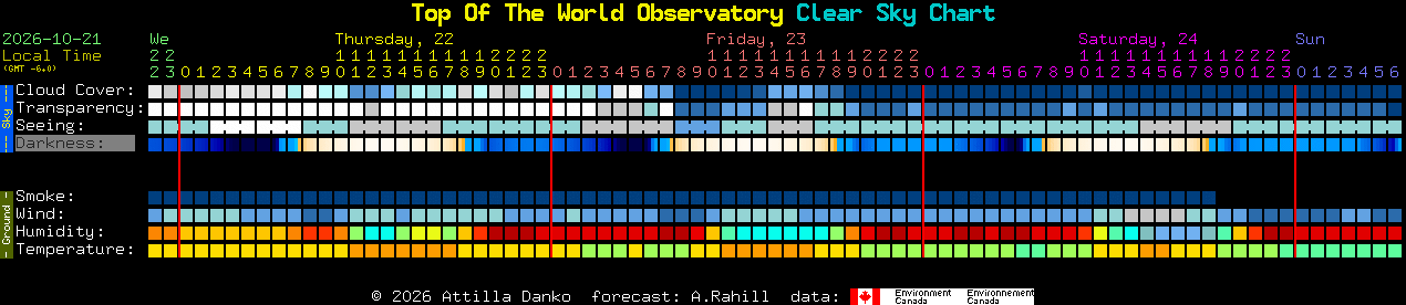 Current forecast for Top Of The World Observatory Clear Sky Chart