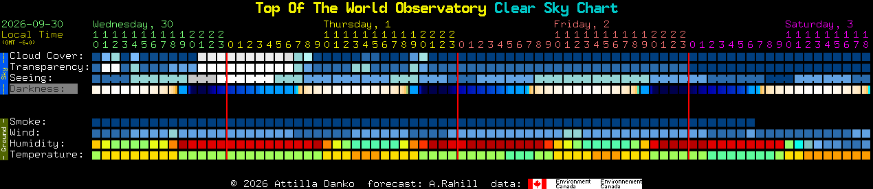 Current forecast for Top Of The World Observatory Clear Sky Chart