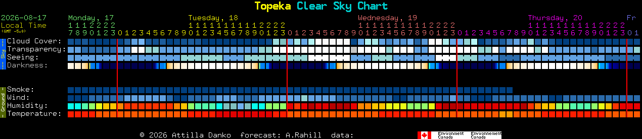 Current forecast for Topeka Clear Sky Chart