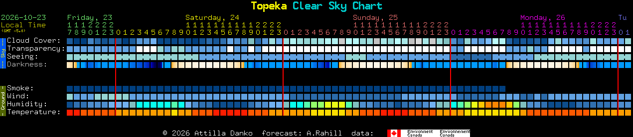 Current forecast for Topeka Clear Sky Chart