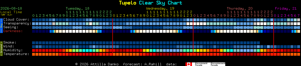 Current forecast for Tupelo Clear Sky Chart