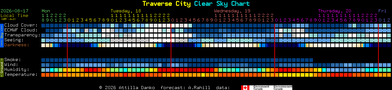 Current forecast for Traverse City Clear Sky Chart