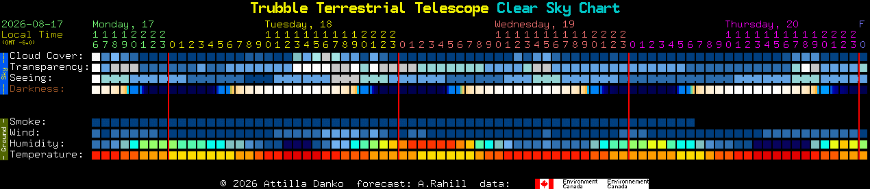Current forecast for Trubble Terrestrial Telescope Clear Sky Chart