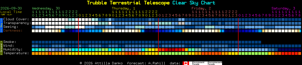 Current forecast for Trubble Terrestrial Telescope Clear Sky Chart