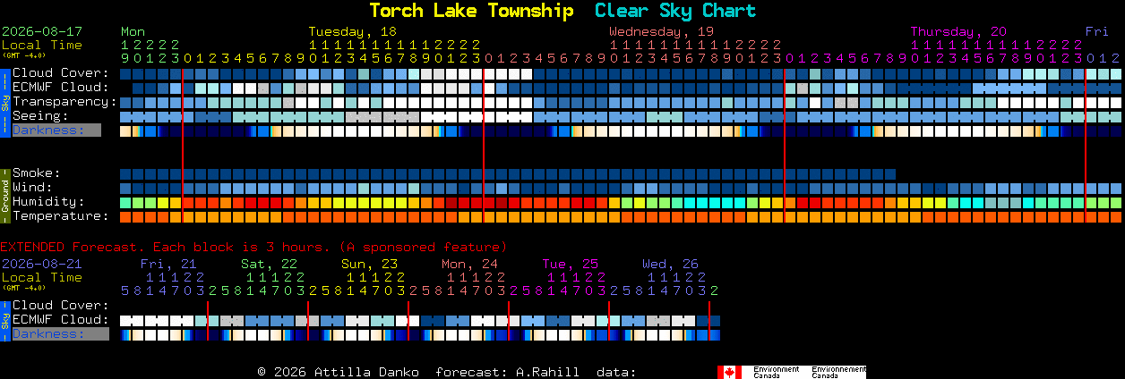 Current forecast for Torch Lake Township Clear Sky Chart