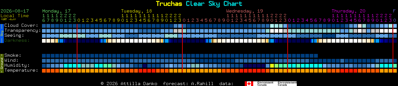 Current forecast for Truchas Clear Sky Chart
