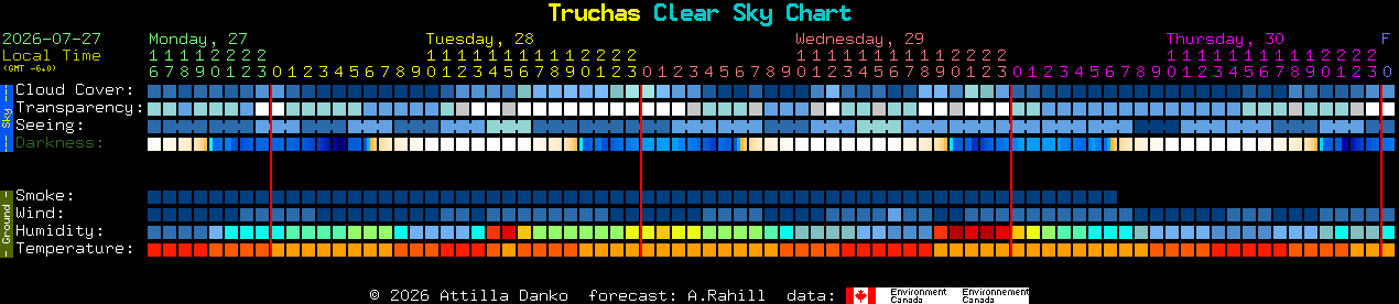 Current forecast for Truchas Clear Sky Chart
