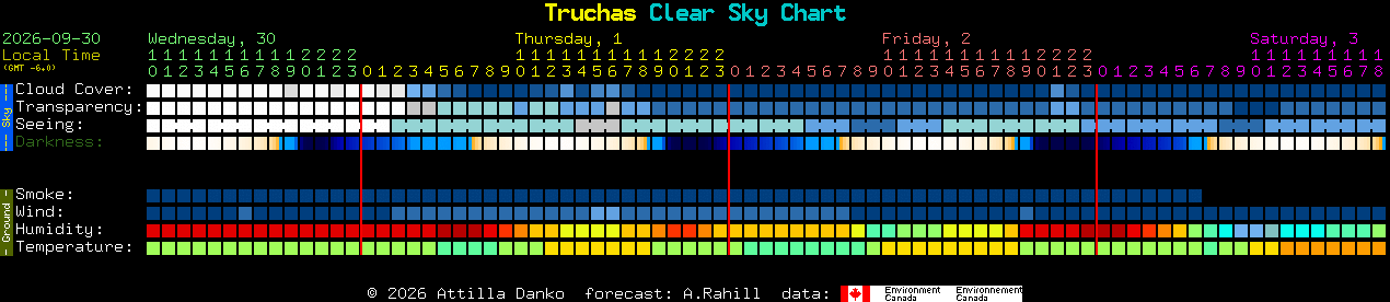 Current forecast for Truchas Clear Sky Chart