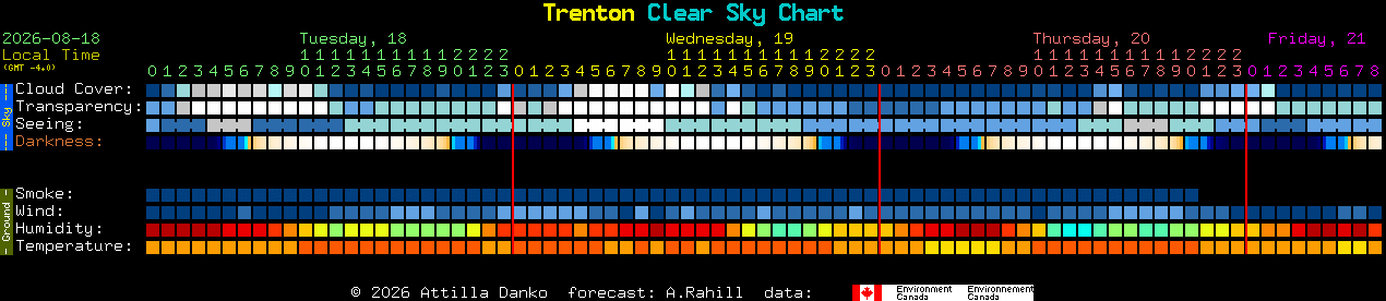 Current forecast for Trenton Clear Sky Chart
