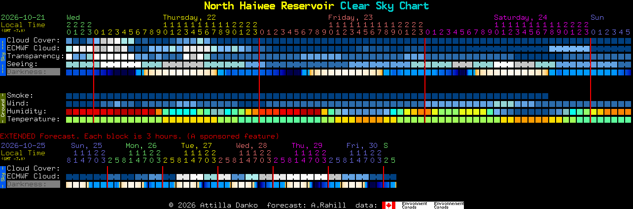 Current forecast for North Haiwee Reservoir Clear Sky Chart