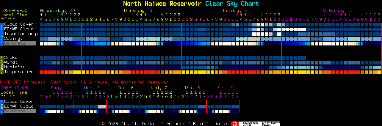 Current forecast for North Haiwee Reservoir Clear Sky Chart